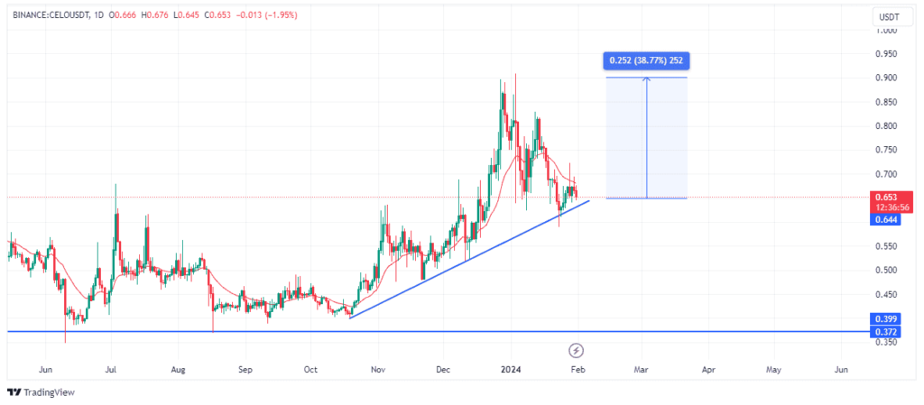 Celoâ€™s price prediction