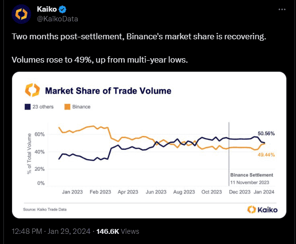 Binanceâ€™s market share recovers