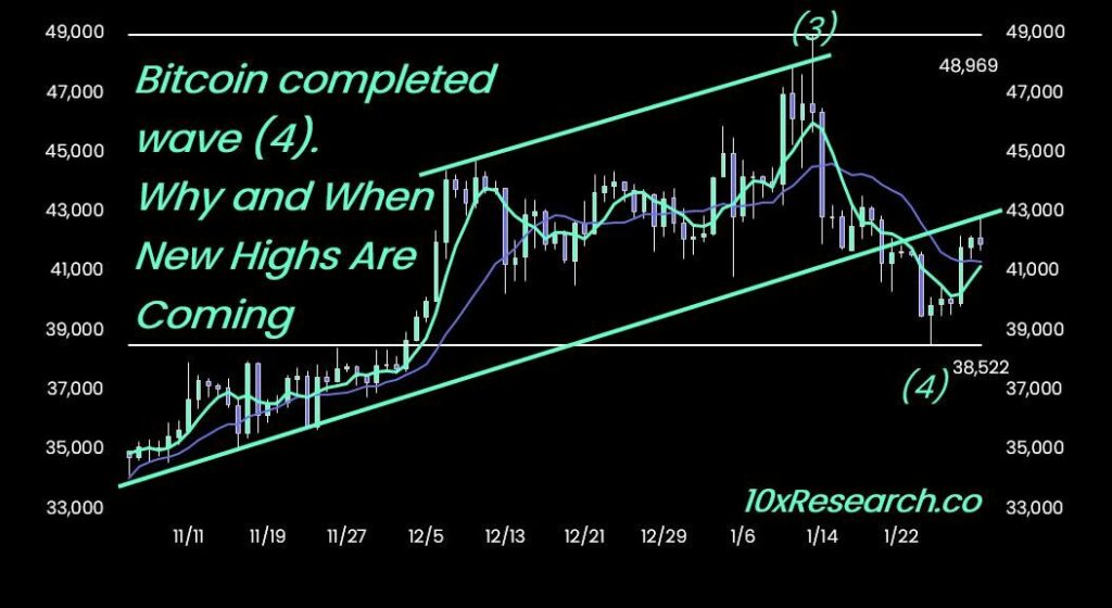 Bitcoin elliott wave, site: 10xresearch. Co