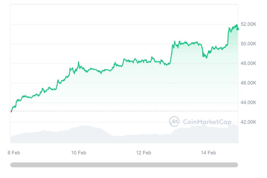 Btc 7d graph coinmarketcap