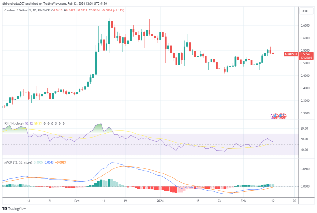 Cardano price chart as on feb 12, 2024