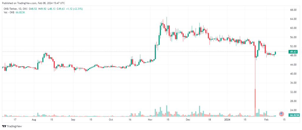 OKBUSDT OKX token chart
