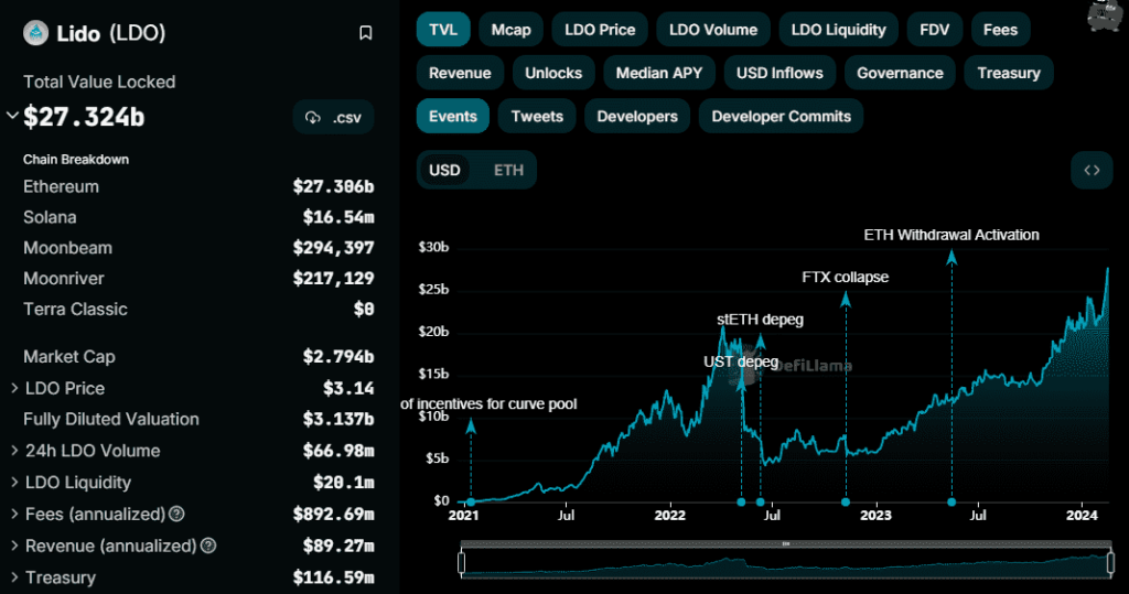 Bitcoin, lidoâ€™s influence over the market