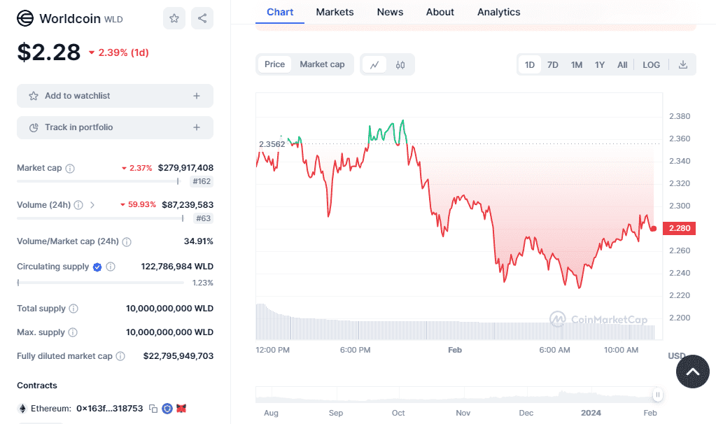 Worldcoinâ€™s price