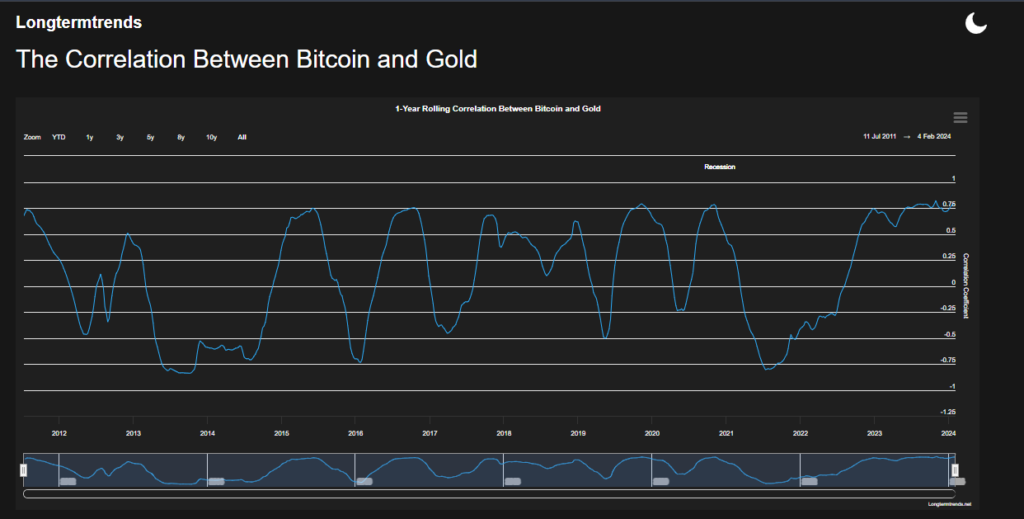 The ongoing correlation between bitcoin and gold