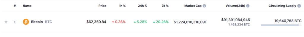 Bitcoinâ€™s price standings