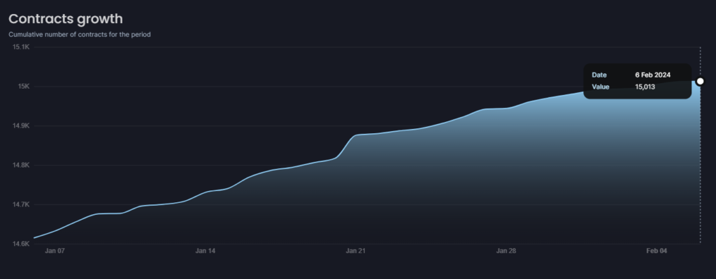 Shibariumâ€™s contracts growth