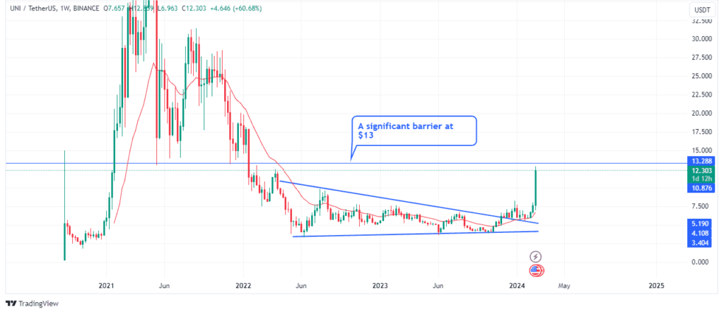 Uniswapâ€™s price action