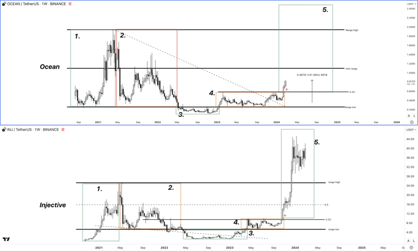 Ocean in the chart