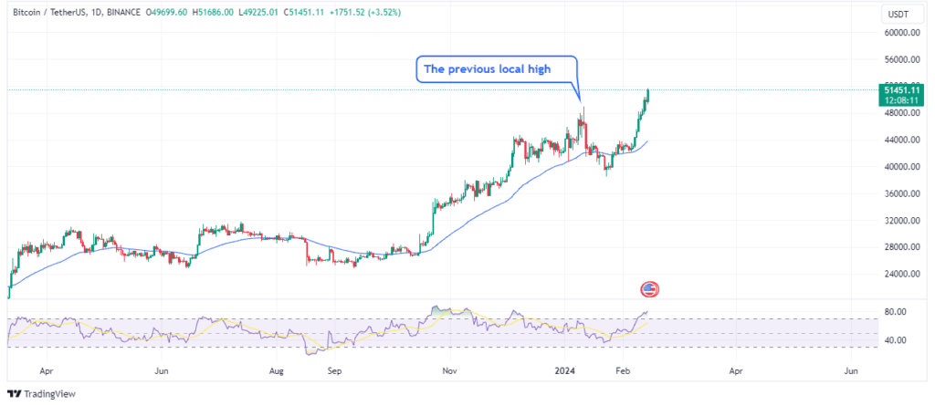 The bitcoin daily chart