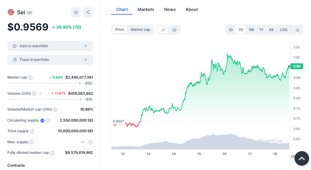 Seiâ€™s crypto price performance