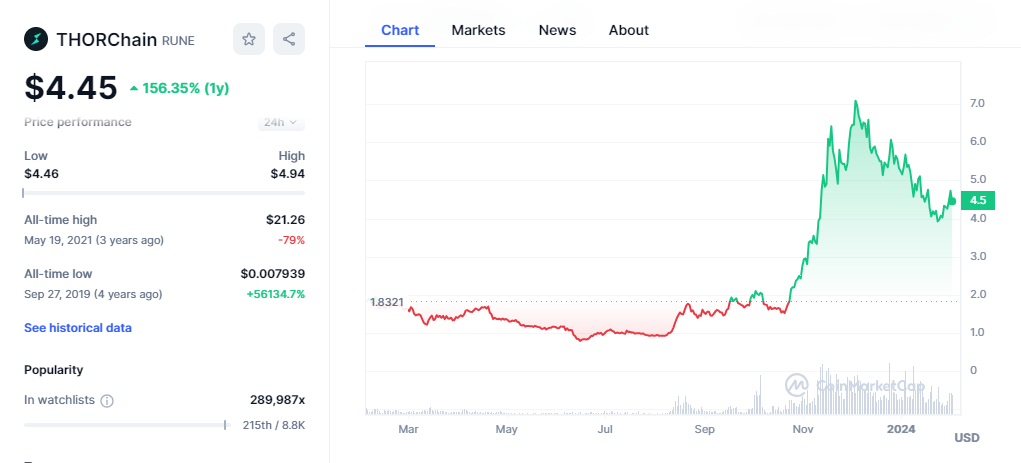 Thorchainâ€™s price action