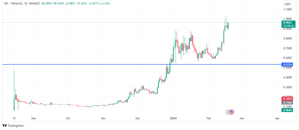 Arweaveâ€™s crypto price action