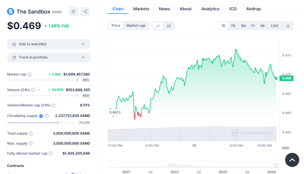 The Sandbox's price