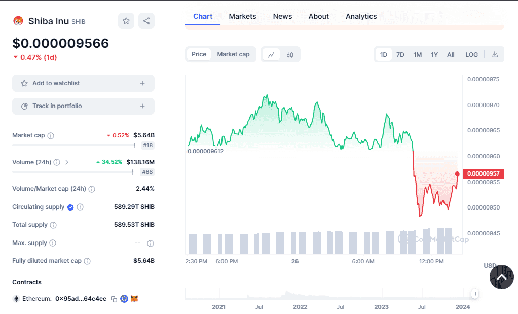 $SHIB Shiba Inu’s price