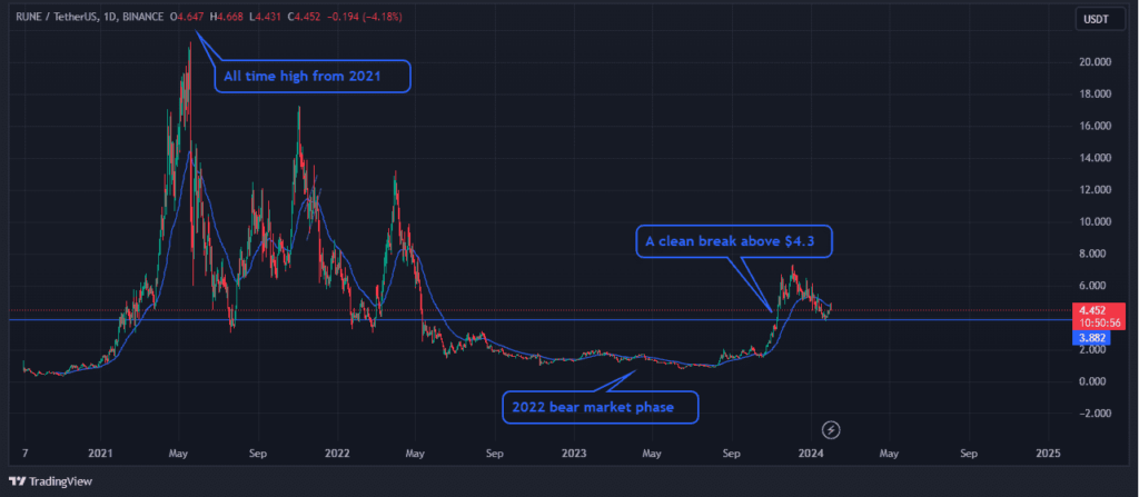 Runeâ€™s price action
