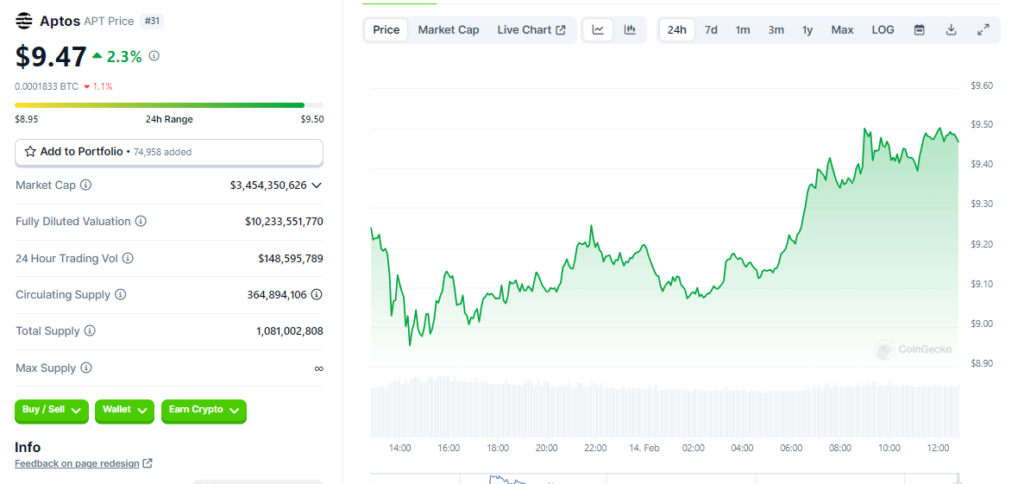 Aptosâ€™ price
