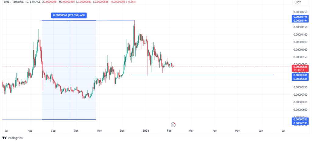 Shibâ€™s price performance