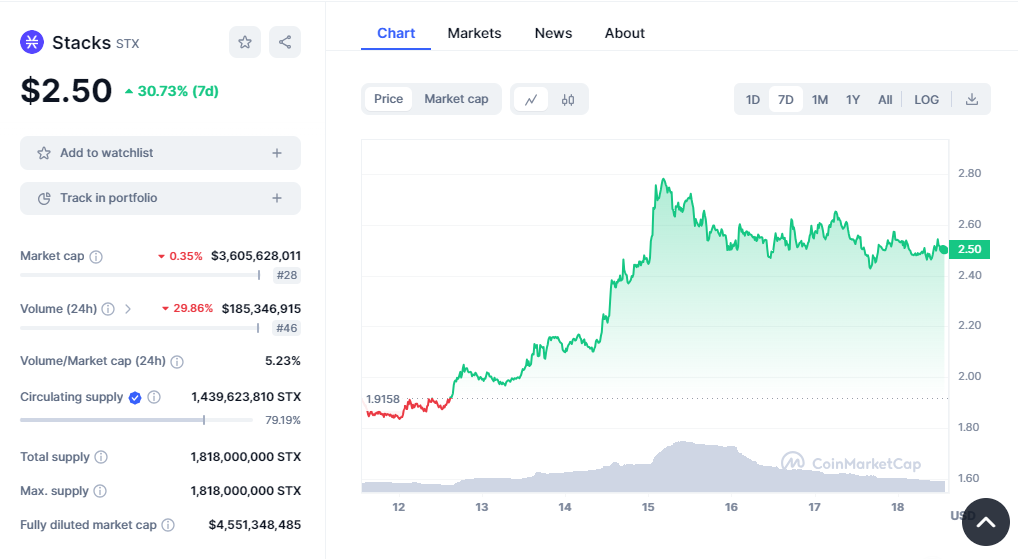 Stacksâ€™ price