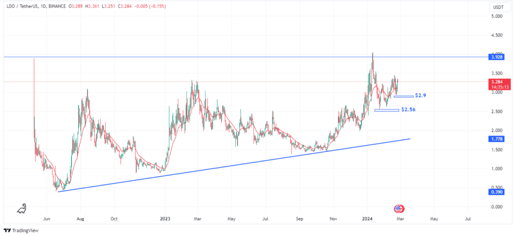 Lidoâ€™s price action
