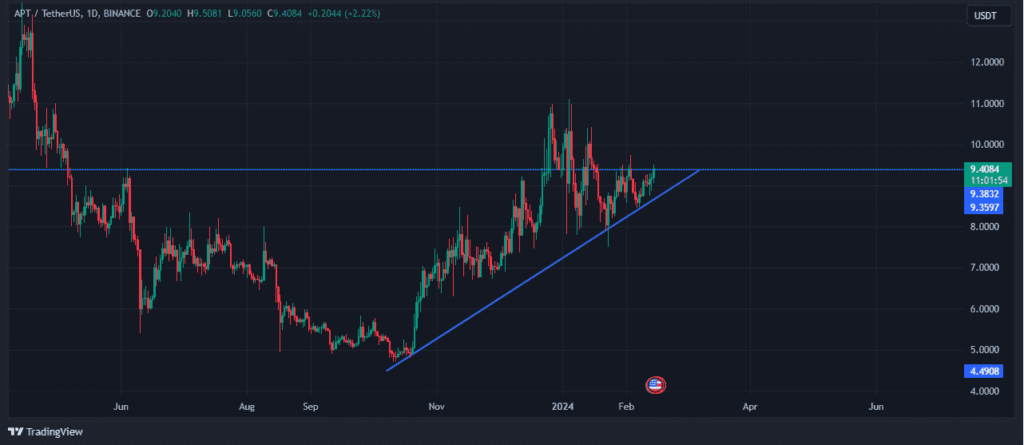 Aptosâ€™ price chart