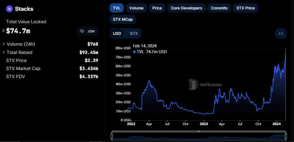 Stacksâ€™ tvl (bitcoin)