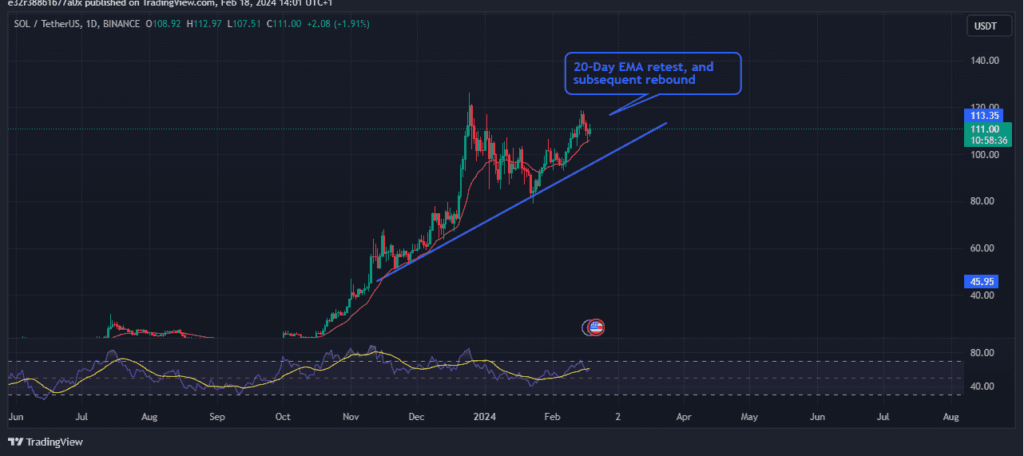 Solanaâ€™s price performance