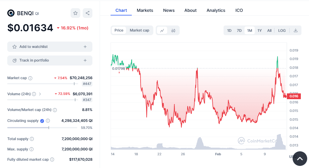 Benqiâ€™s price ai token