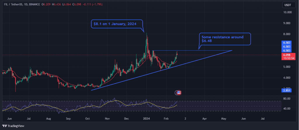 Filecoinâ€™s price performance