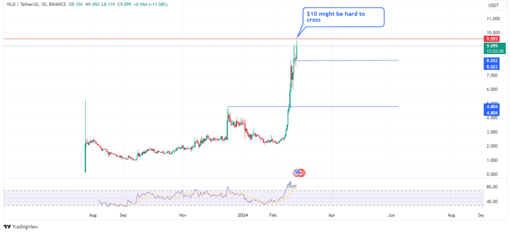Worldcoinâ€™s altcoin price action