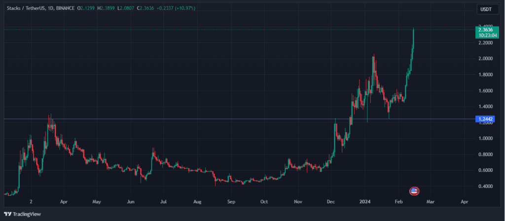 The bitcoin price action of stacks