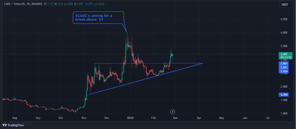 $cakeâ€™s price