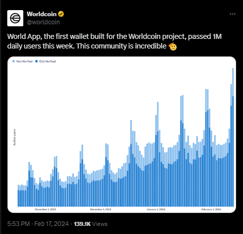 Worldcoinâ€™s growth in user base