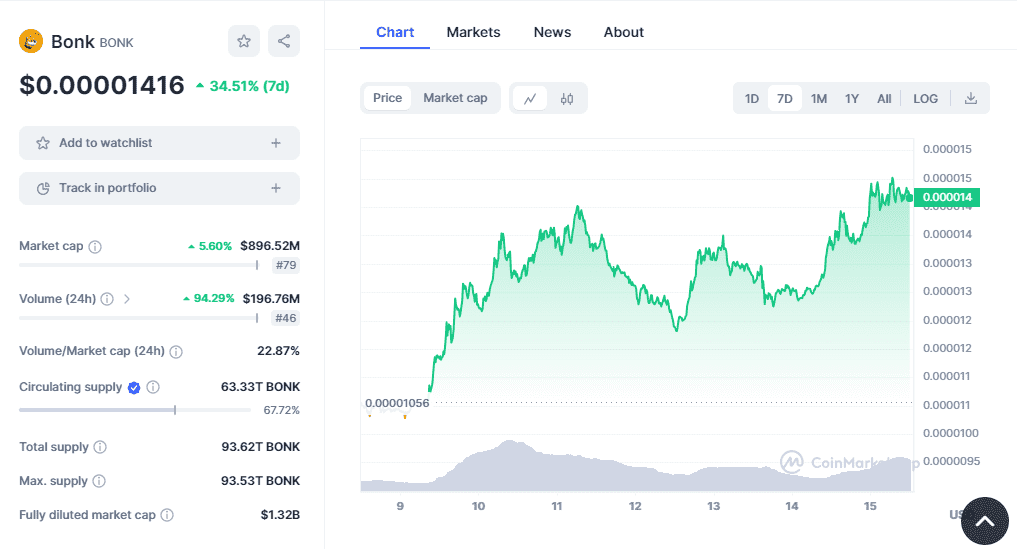 Bonk in the last 7 days