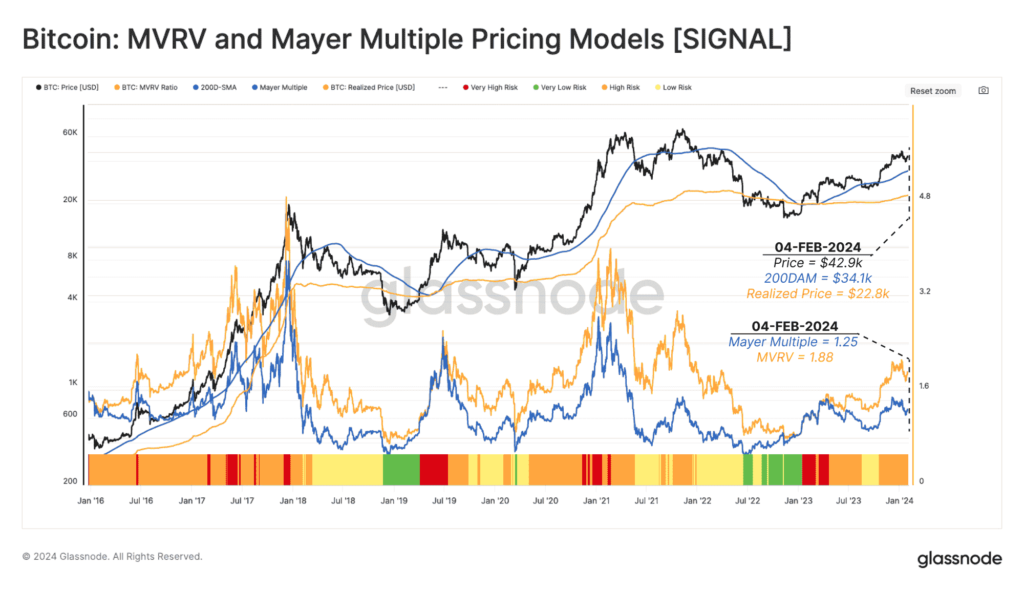 Bitcoinâ€™s mvrv ratio