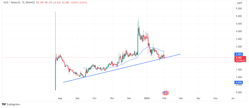 Worldcoinâ€™s price action