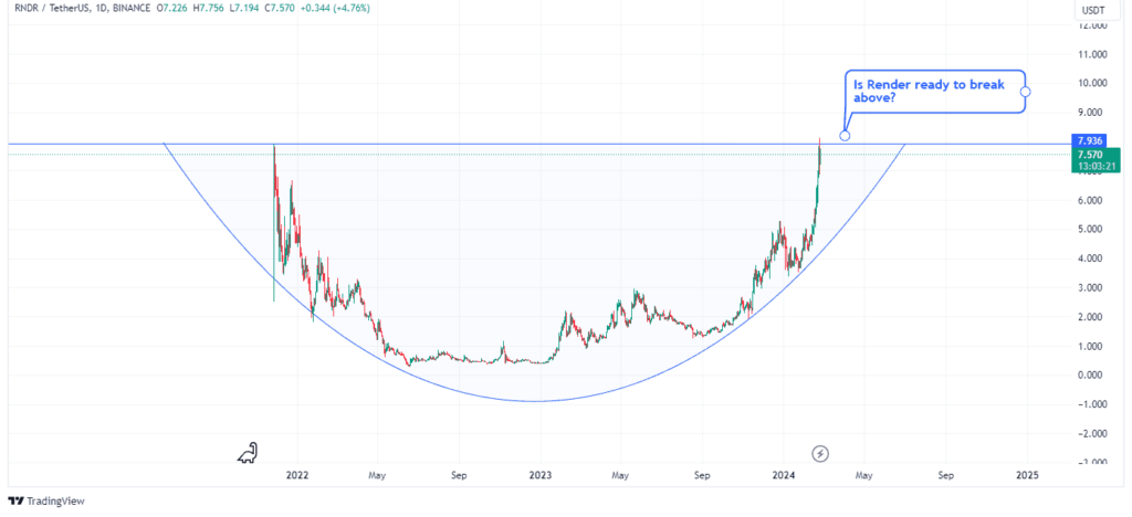 Renderâ€™s price action