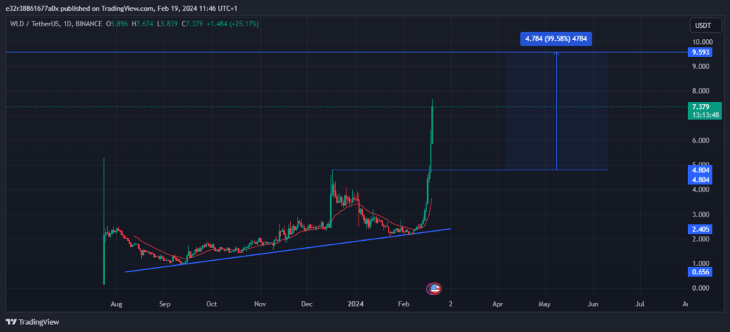 Worldcoinâ€™s price outlook