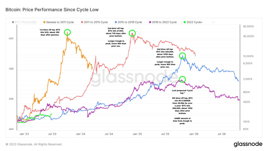 Bitcoinâ€™s price performance since cycle lows