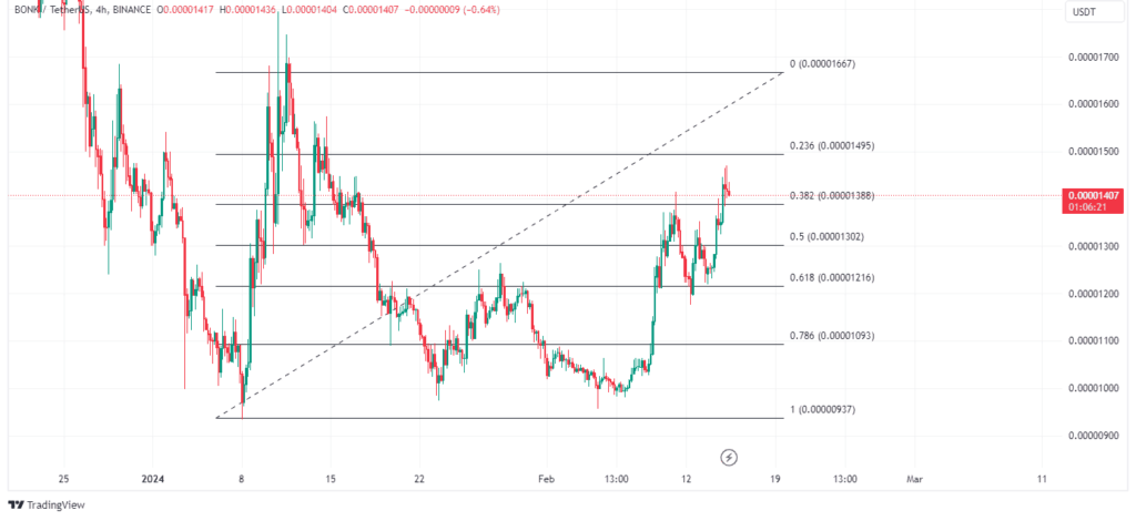 Bonkâ€™s fibonacci levels
