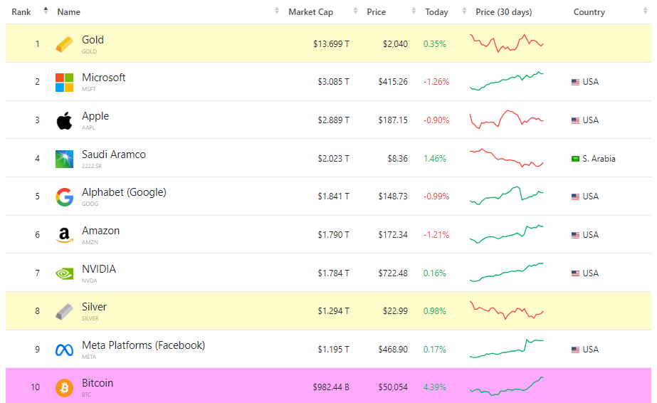 Bitcoins ranking