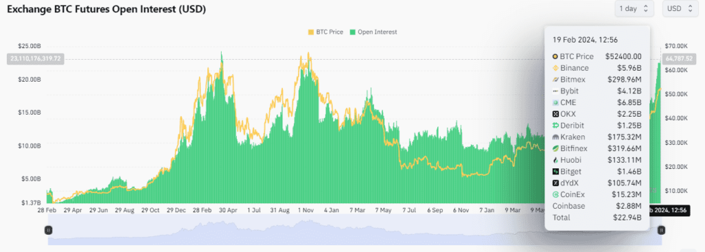 Bitcoinâ€™s open interest