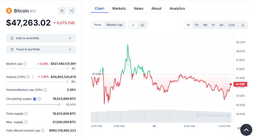 Bitcoinâ€™s price action