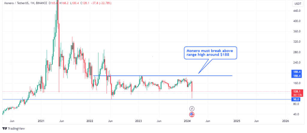 Moneroâ€™s possible breakout