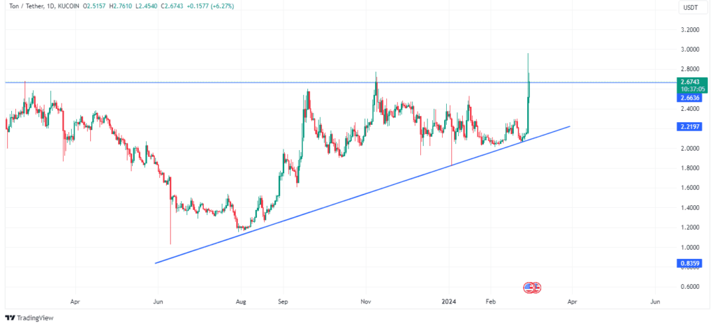 Tonâ€™s price performance