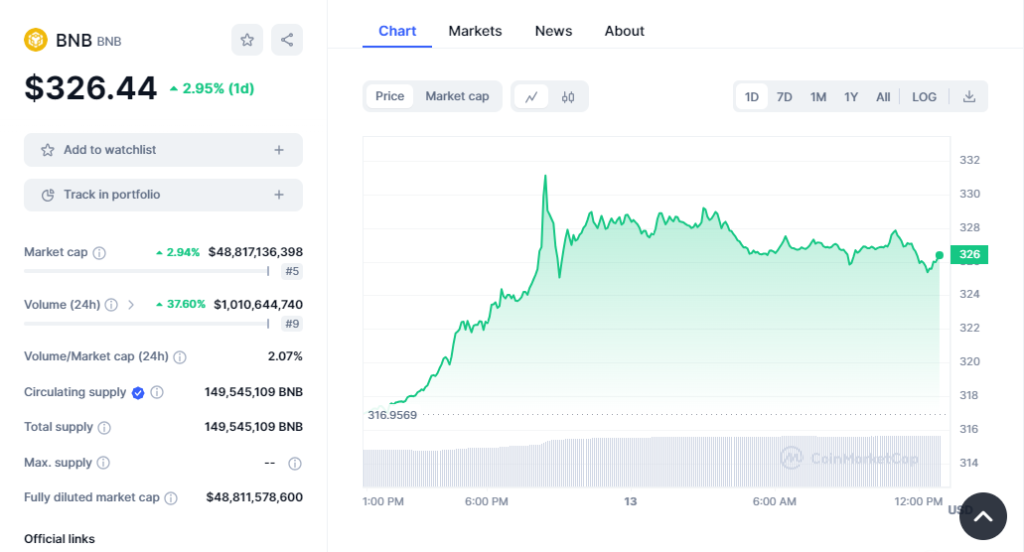 Binance bnbâ€™s current price