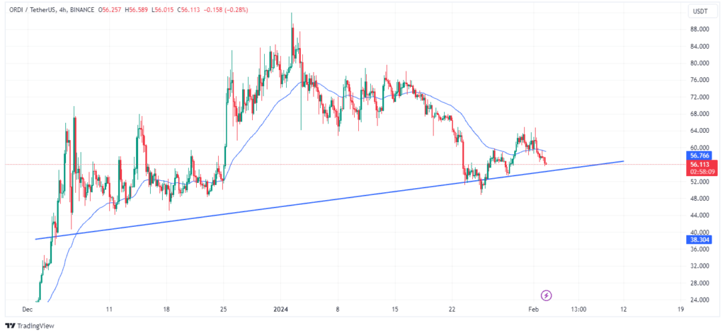 Binance ORDIâ€™s 4-hour chart