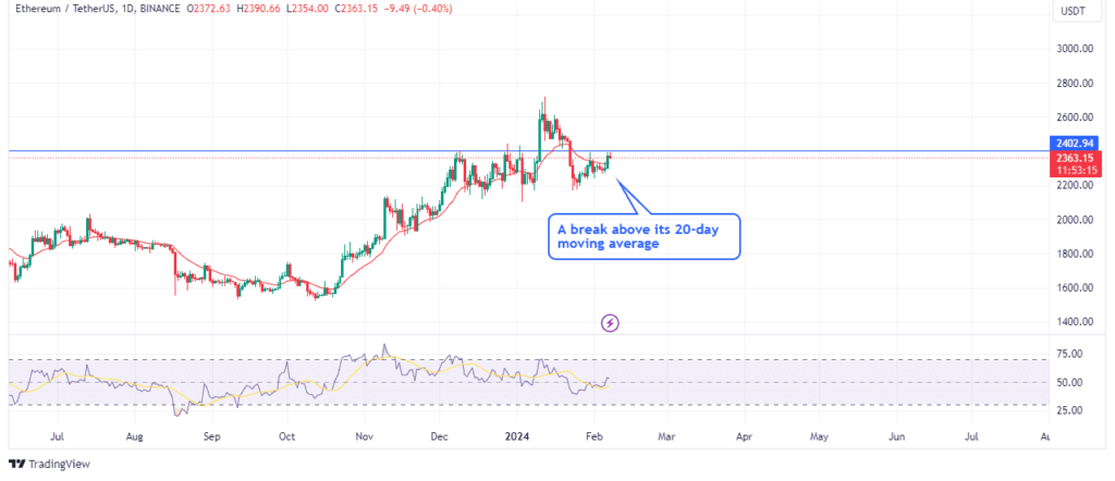 Ethereum in the charts