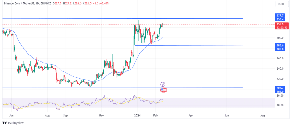 Binance bnbâ€™s price chart