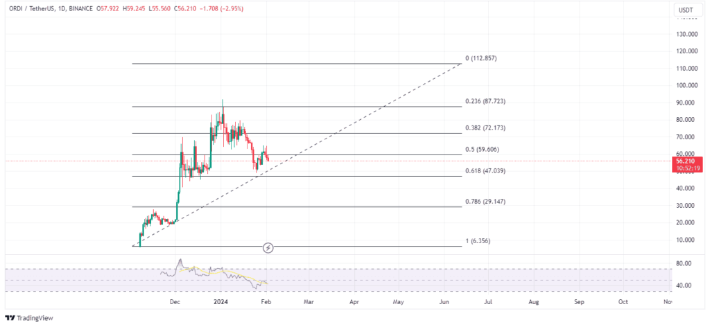 ORDIâ€™s Fibonacci levels